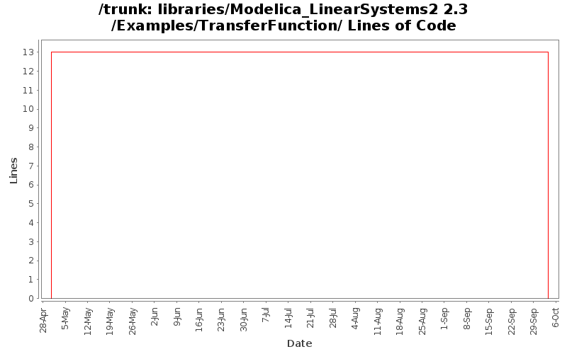 libraries/Modelica_LinearSystems2 2.3/Examples/TransferFunction/ Lines of Code